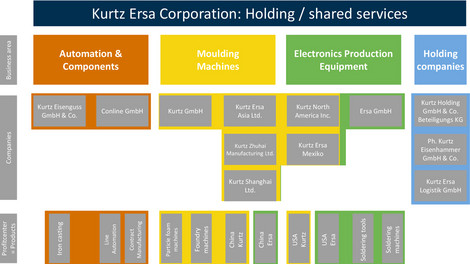 Kurtz Ersa Corporate Structure