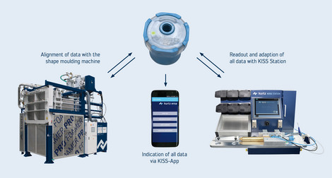 Smart information flow with the Kurtz i-CAP